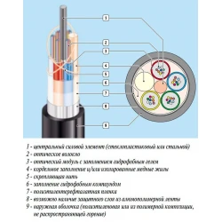 Кабель оптический ОП 2,7кН 32 волокна